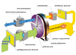 how_rotor_dehumidifier_work